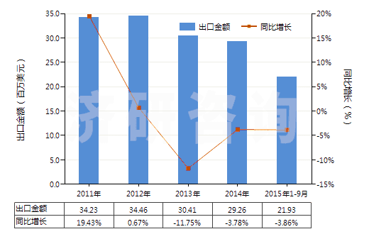 2011-2015年9月中國(guó)氯乙烯-乙酸乙烯酯共聚物(初級(jí)形狀的)(HS39043000)出口總額及增速統(tǒng)計(jì)